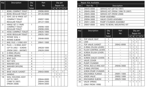 Jabsco, 29045-2000 Kit de servicio A Inodoro Mariner 80116