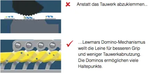 Lewmar, Fallenstopper DC1 Doppel, schwarz