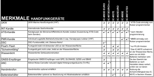 ICOM, IC-M73 Euro Plus Marine- Handsprechfunkgerät